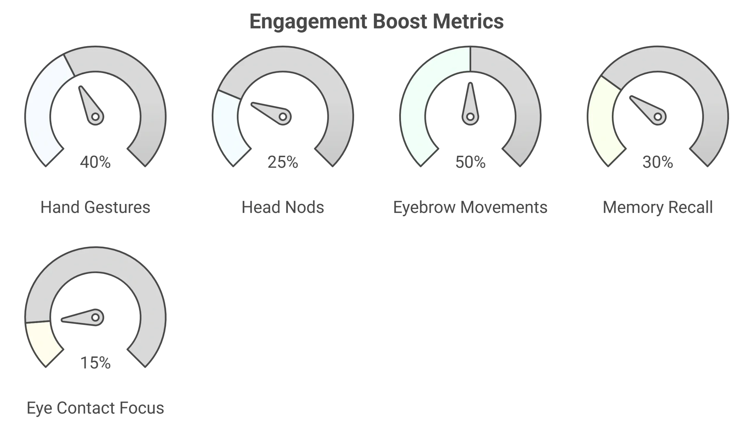 Quantified communication gains using volumetric Google Beam vs traditional video conferences (data from Google Starline studies).