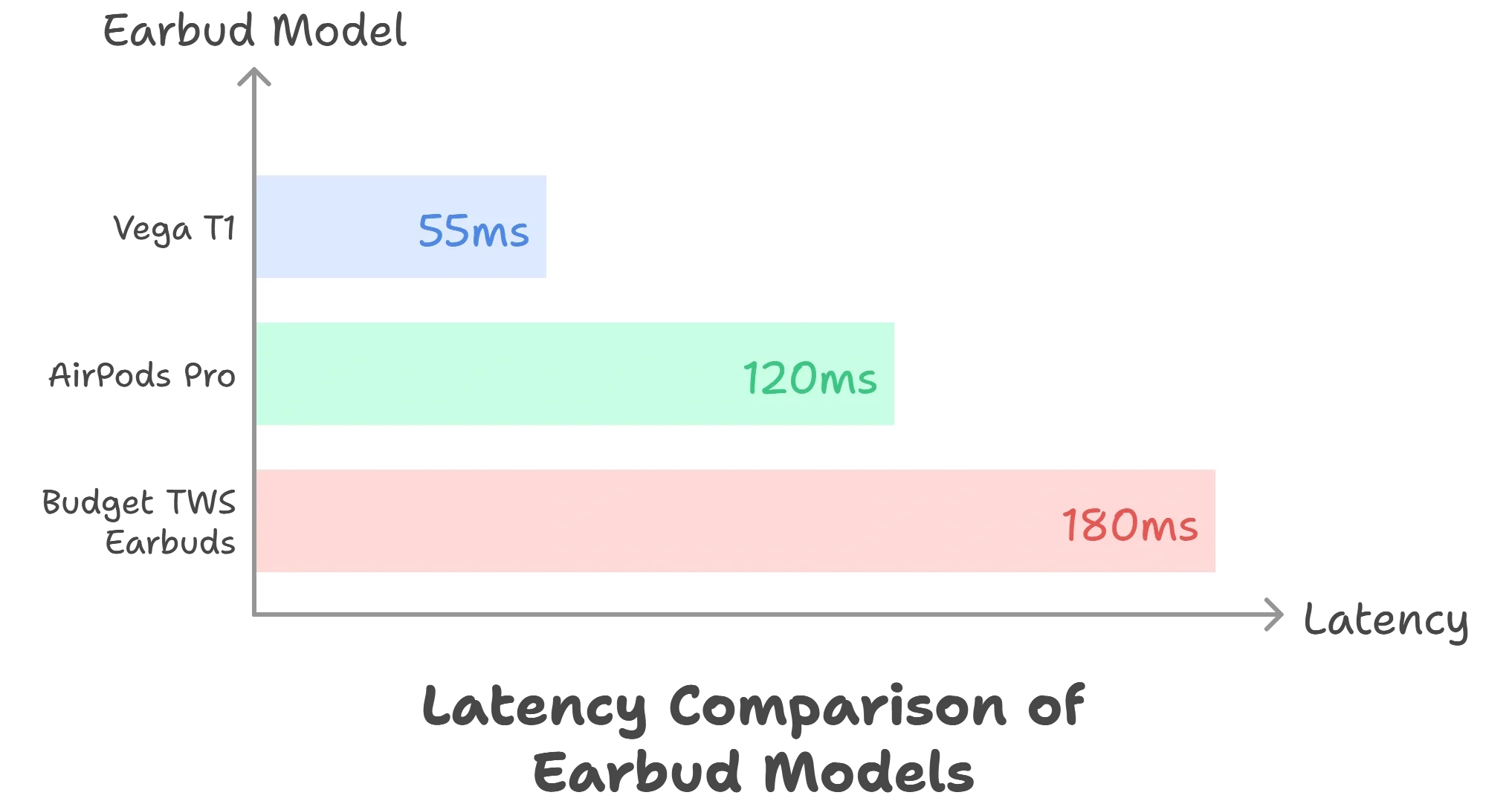 Latency Comparison - Vega T1