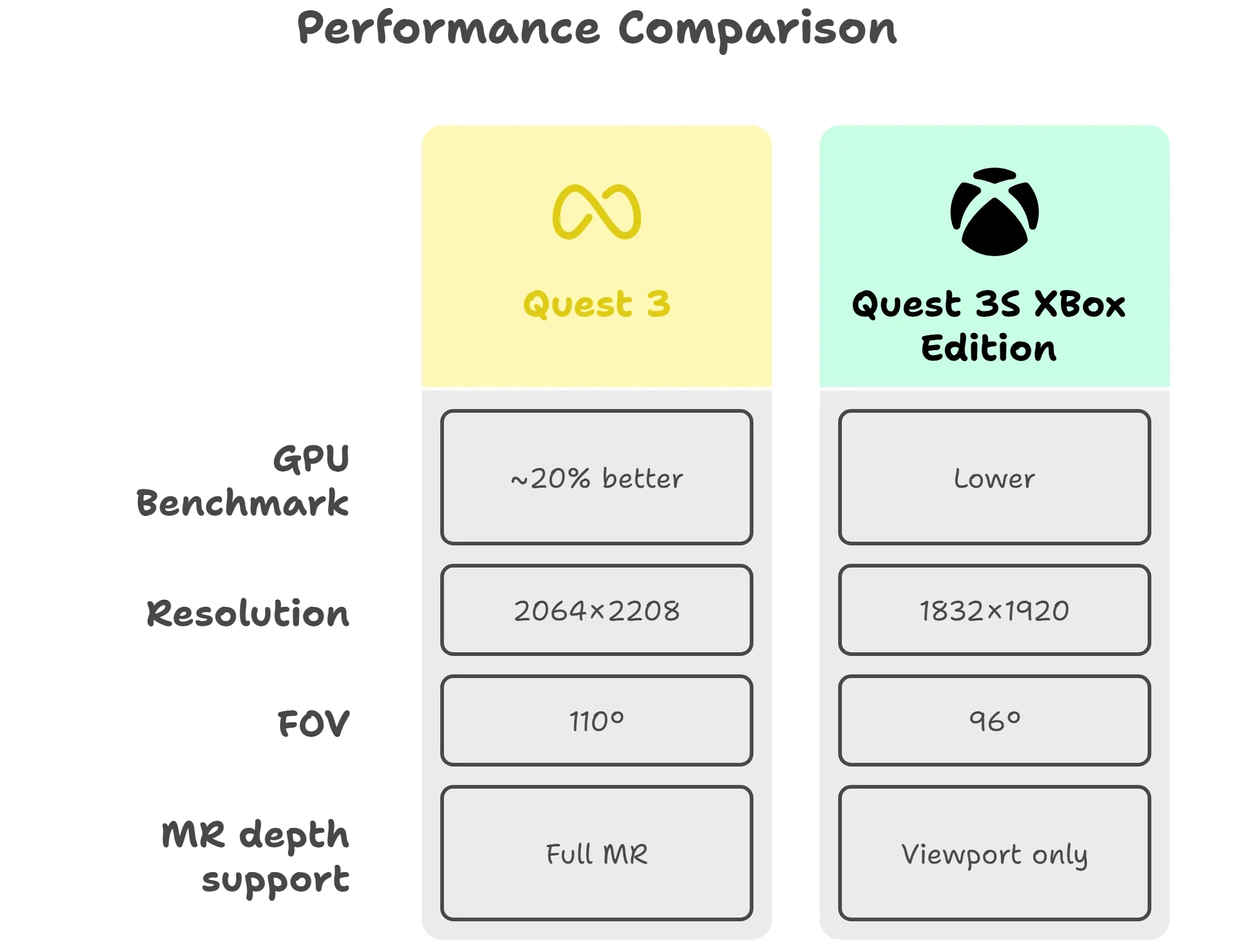 Performance Comparison - Meta Quest 3 vs Meta Quest 3s XBox Edition