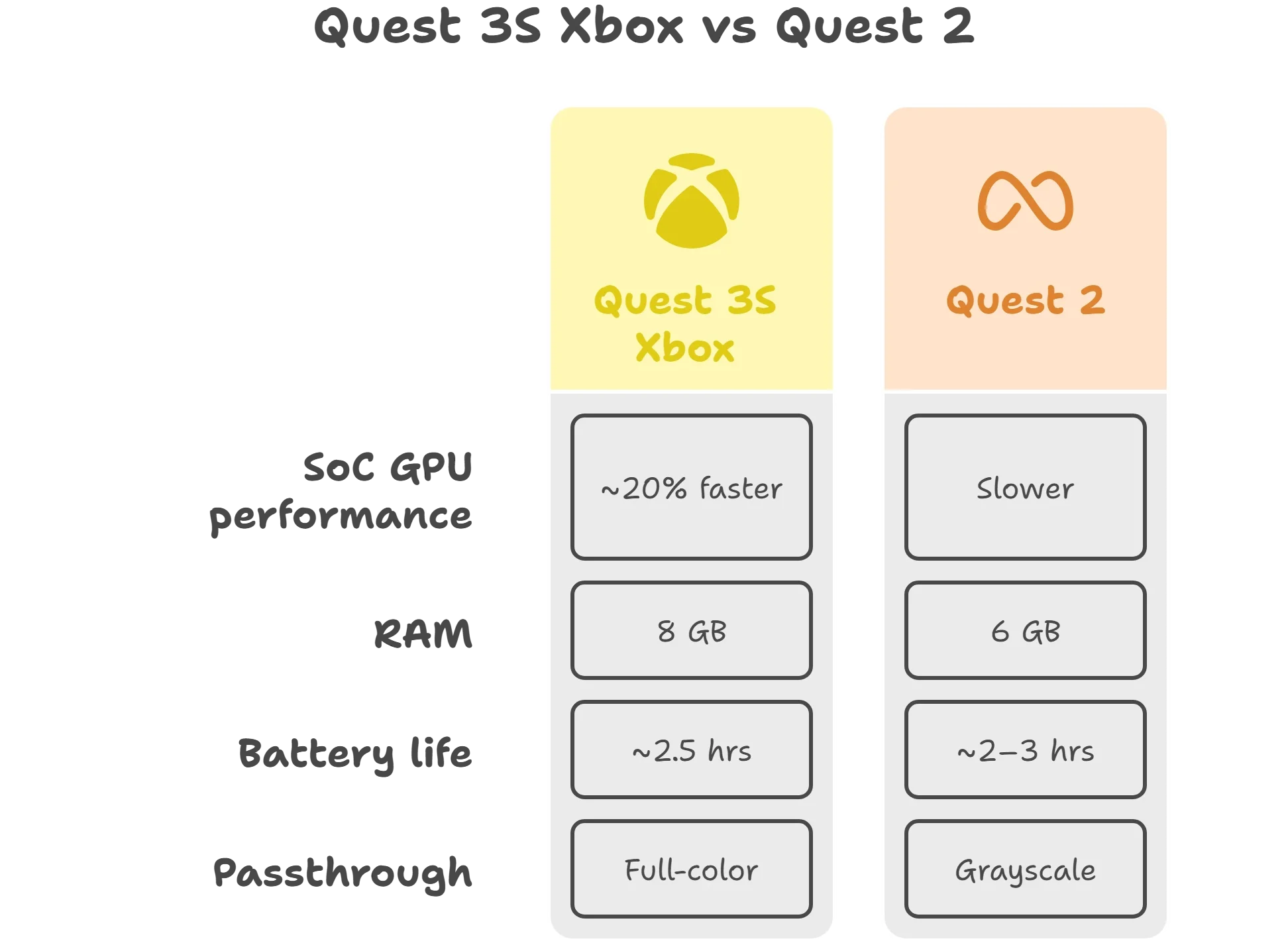 Performance & Feature Improvements - Quest 2 vs Quest 3s Xbox Edition