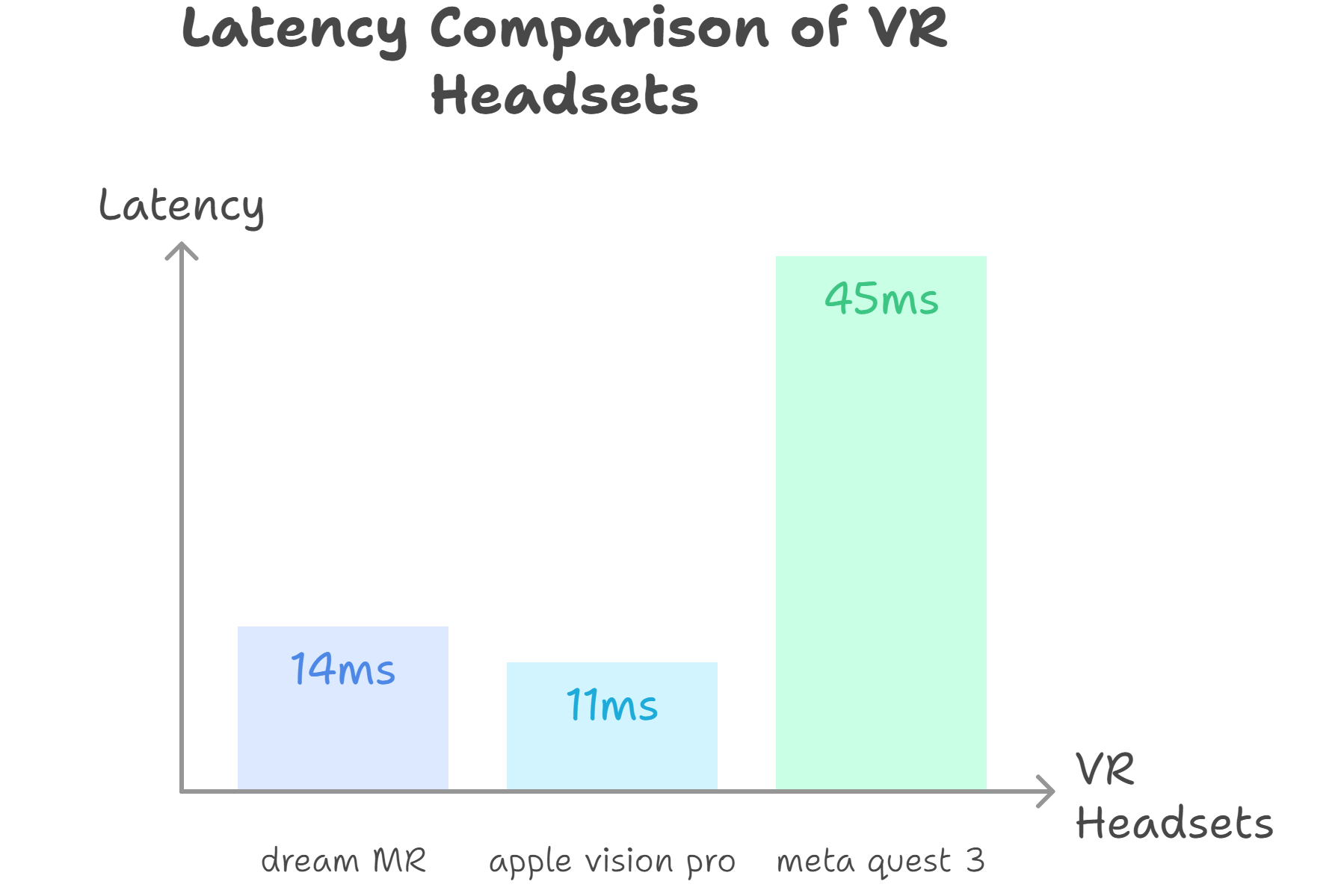 Latency Comparison of VR Headsets